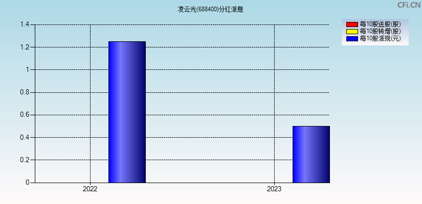 凌云光(688400)分红派息图