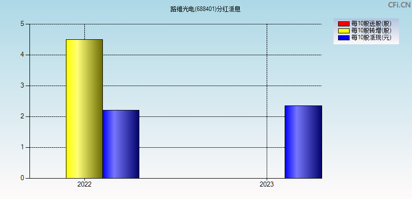 路维光电(688401)分红派息图