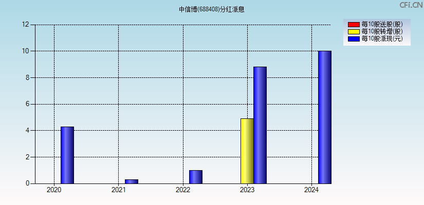 中信博(688408)分红派息图