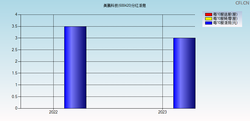 美腾科技(688420)分红派息图