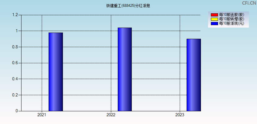 铁建重工(688425)分红派息图