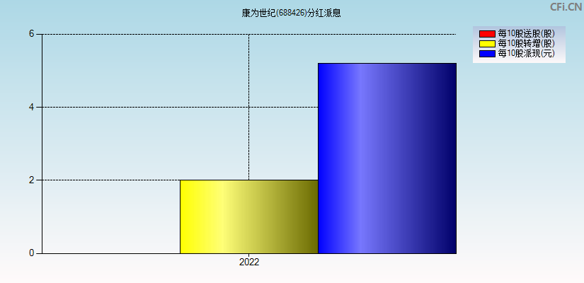 康为世纪(688426)分红派息图