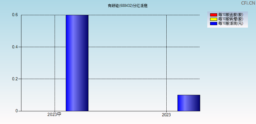 有研硅(688432)分红派息图