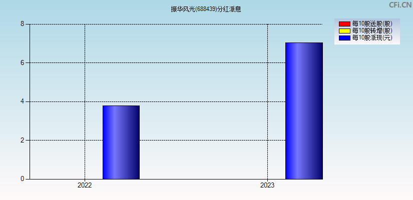 振华风光(688439)分红派息图