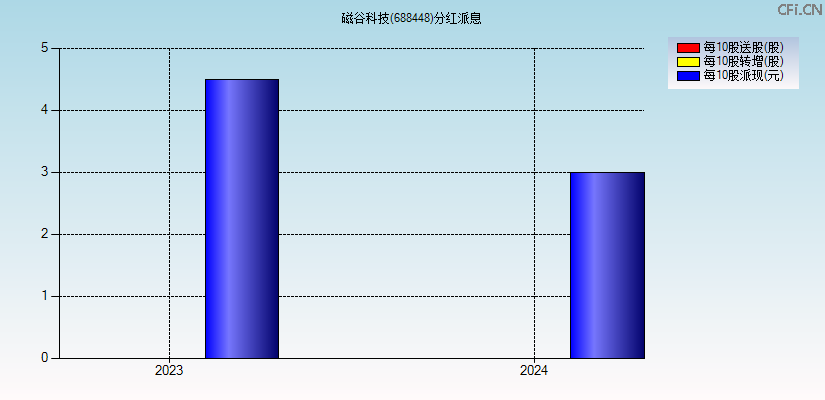 磁谷科技(688448)分红派息图