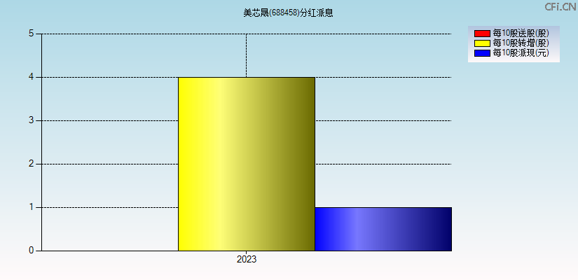 美芯晟(688458)分红派息图