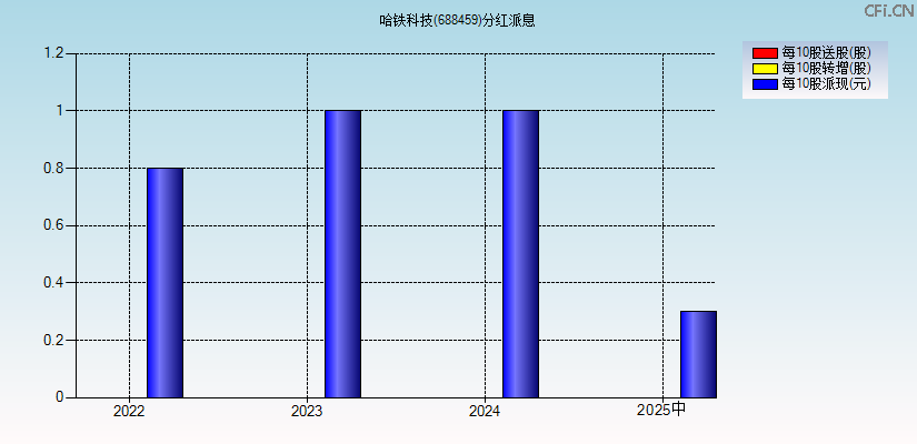 哈铁科技(688459)分红派息图