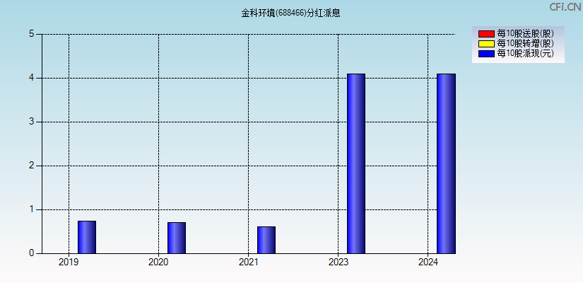 金科环境(688466)分红派息图