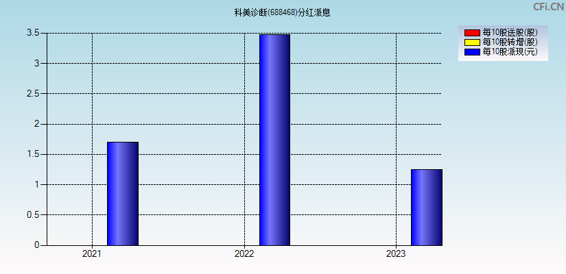 科美诊断(688468)分红派息图