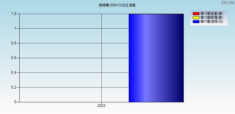 阿特斯(688472)分红派息图