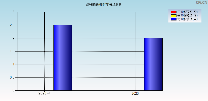 晶升股份(688478)分红派息图