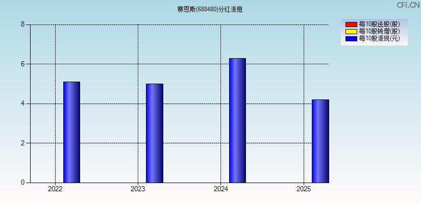 赛恩斯(688480)分红派息图
