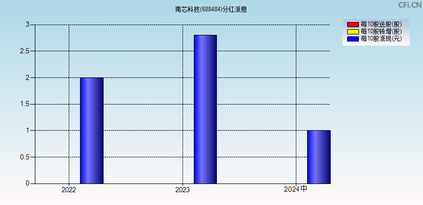 南芯科技(688484)分红派息图