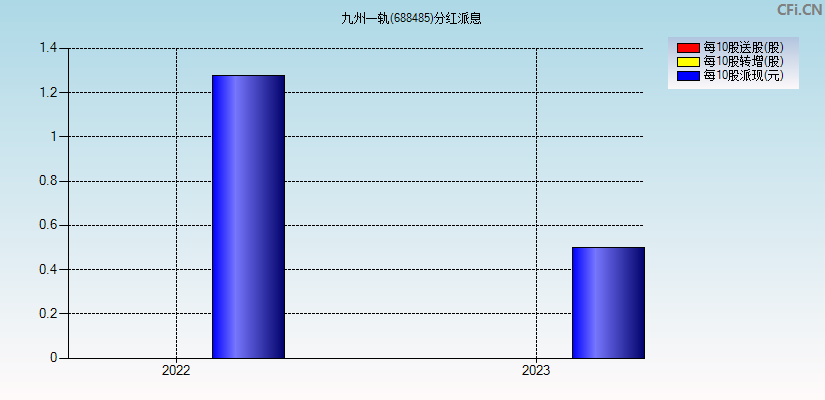 九州一轨(688485)分红派息图