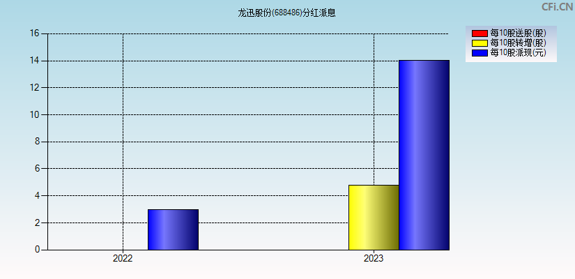 龙迅股份(688486)分红派息图