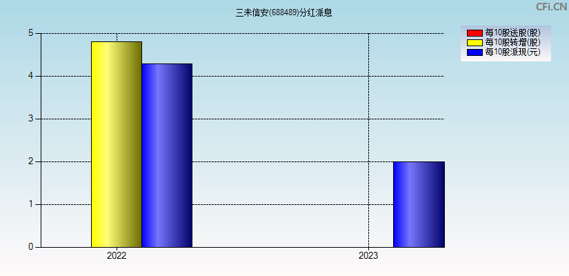 三未信安(688489)分红派息图