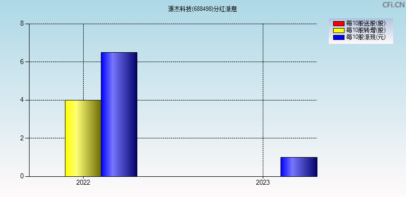 源杰科技(688498)分红派息图