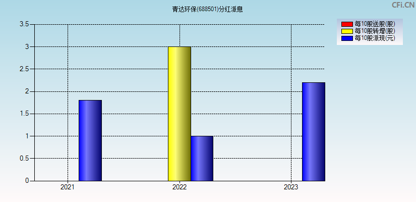 青达环保(688501)分红派息图