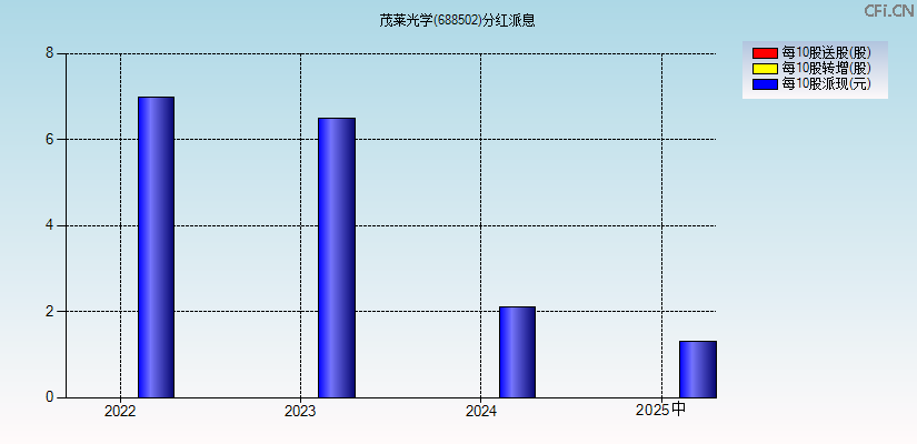 茂莱光学(688502)分红派息图