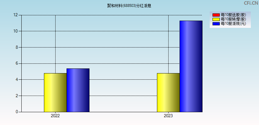 聚和材料(688503)分红派息图