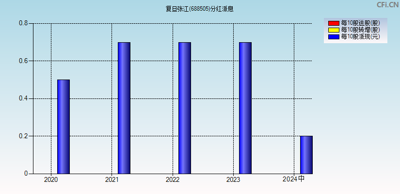 复旦张江(688505)分红派息图