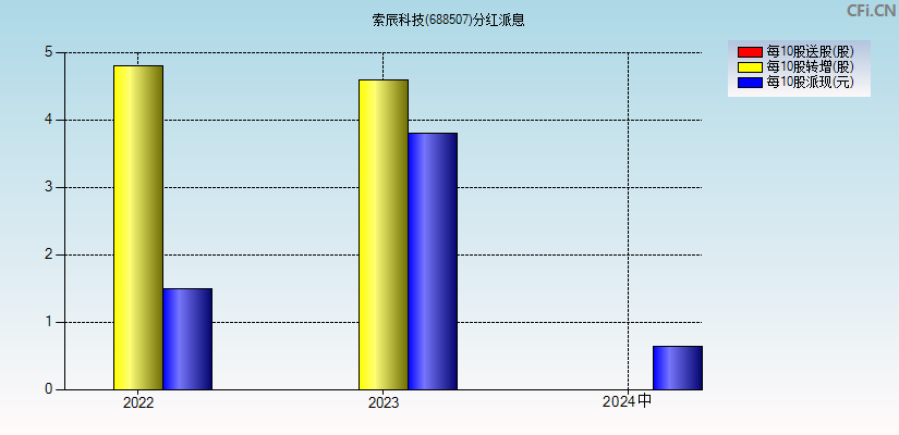 索辰科技(688507)分红派息图