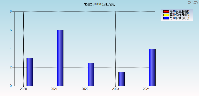 芯朋微(688508)分红派息图