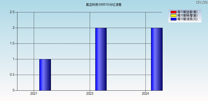 航亚科技(688510)分红派息图