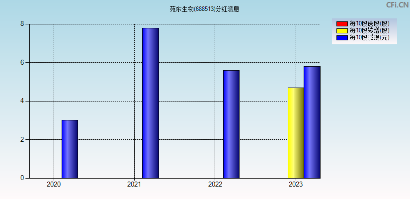 苑东生物(688513)分红派息图