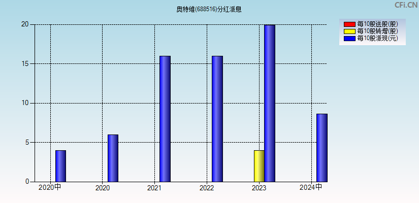 奥特维(688516)分红派息图