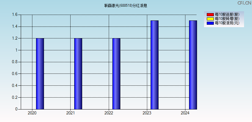 联赢激光(688518)分红派息图