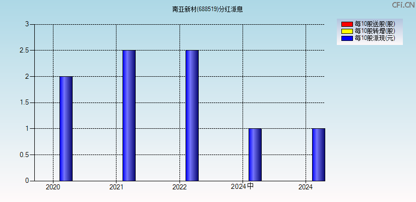南亚新材(688519)分红派息图