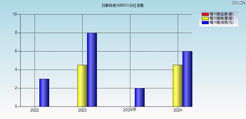 日联科技(688531)分红派息图
