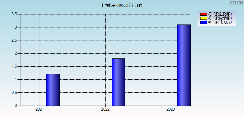 上声电子(688533)分红派息图