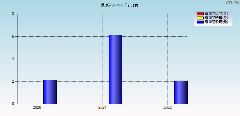 思瑞浦(688536)分红派息图