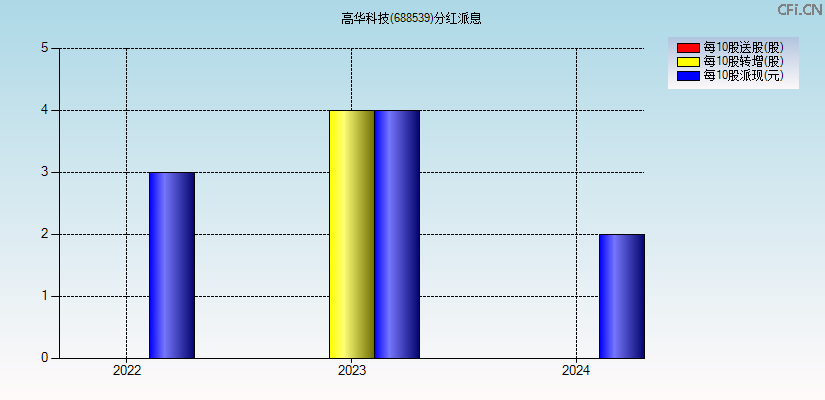 高华科技(688539)分红派息图