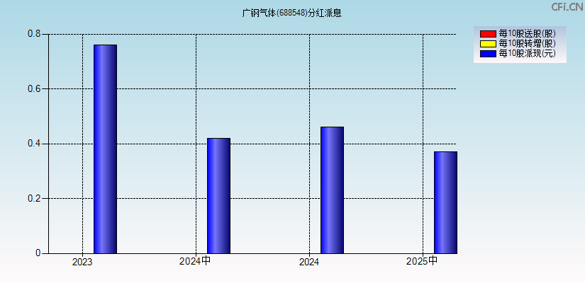 广钢气体(688548)分红派息图