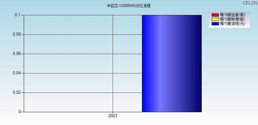 中巨芯-U(688549)分红派息图