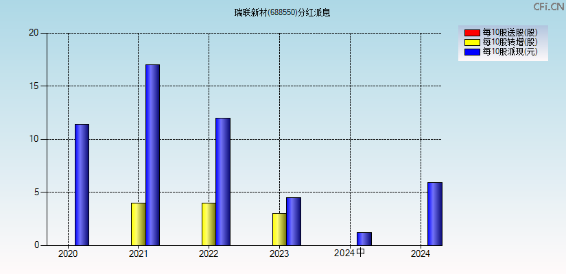 瑞联新材(688550)分红派息图