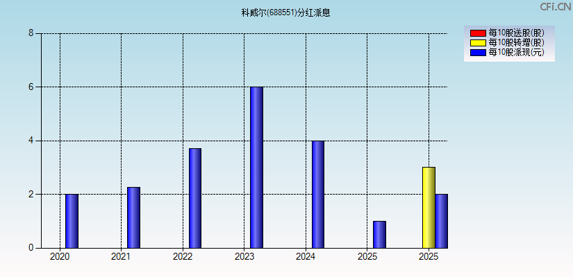 科威尔(688551)分红派息图