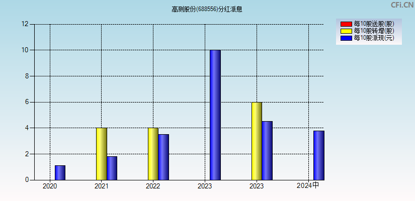 高测股份(688556)分红派息图