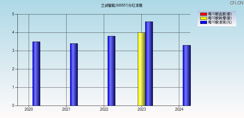 兰剑智能(688557)分红派息图