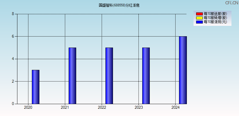 国盛智科(688558)分红派息图