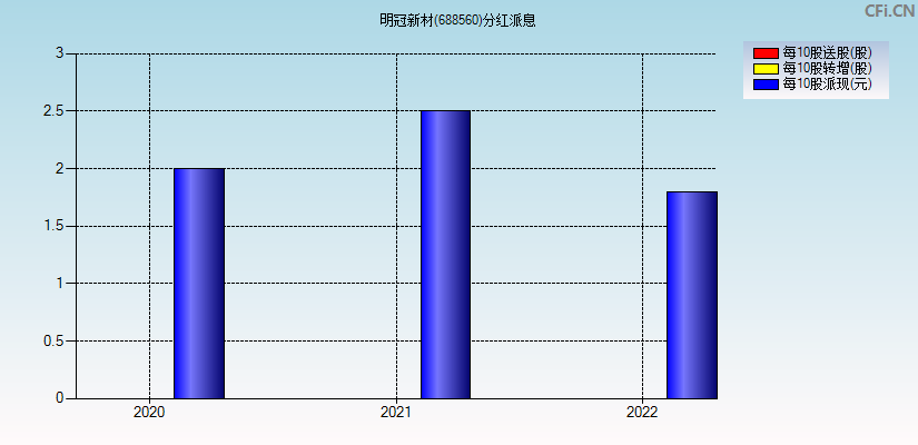 明冠新材(688560)分红派息图