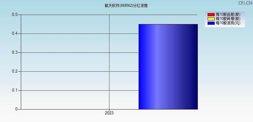 航天软件(688562)分红派息图