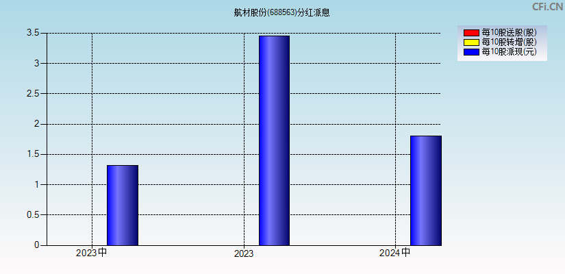 航材股份(688563)分红派息图