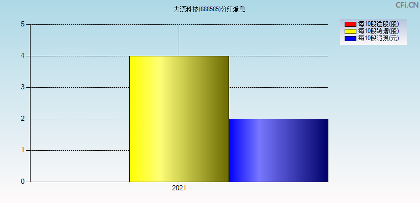 力源科技(688565)分红派息图