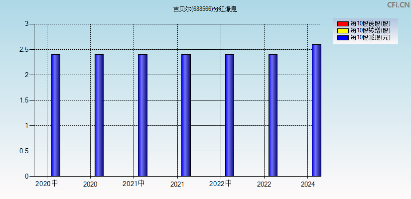 吉贝尔(688566)分红派息图