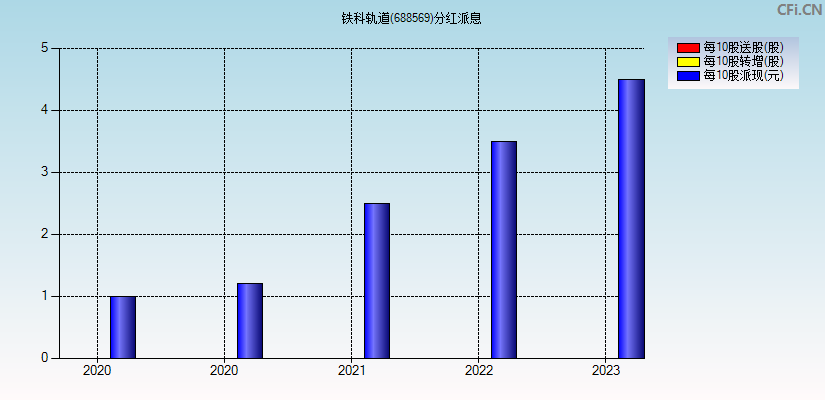 铁科轨道(688569)分红派息图