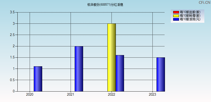 杭华股份(688571)分红派息图